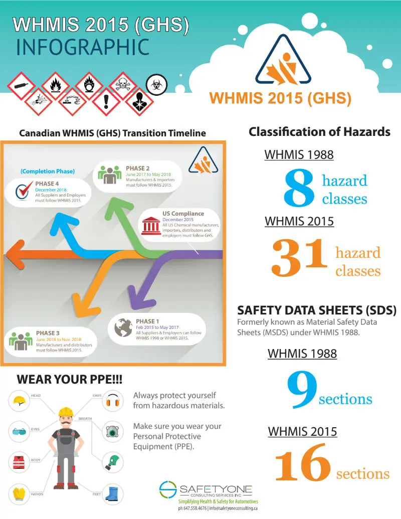 WHMIS Infographic