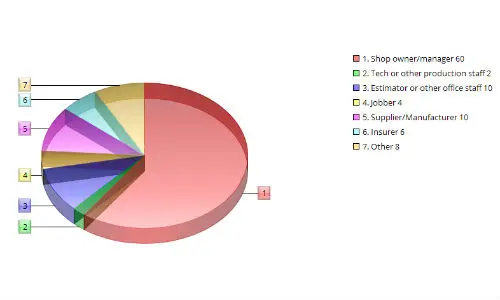 Chart showing survey respondents by type. 