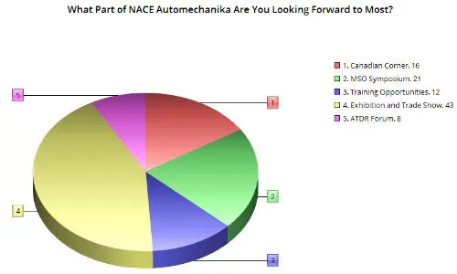 The Exhibition and Trade Show portion of NACE Automechanika 2017 seems to be the biggest draw among our survey repondents. The MSO Symposium also drew a relatively strong response. 