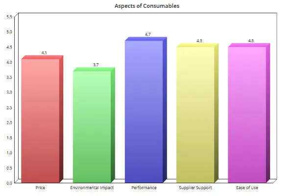  Performance beats out every other category among our survey respondents. Other aspects of a product are still important, but doing the job well wins the day. 