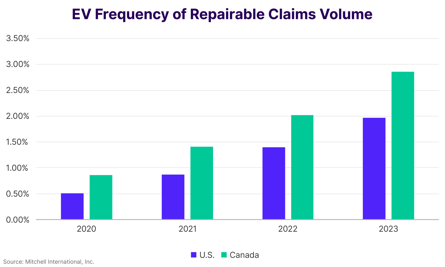 Plugging Into 2023: Ev Repairable Claims Frequency Increases 40 Percent 